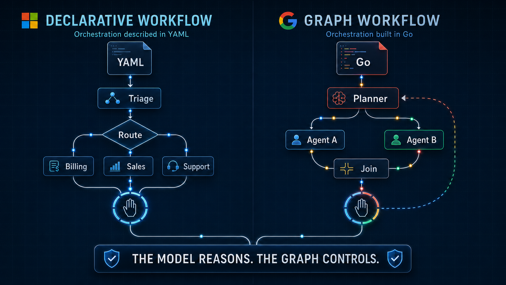 Microsoft declarative workflow in YAML compared with Google's graph workflow in Go