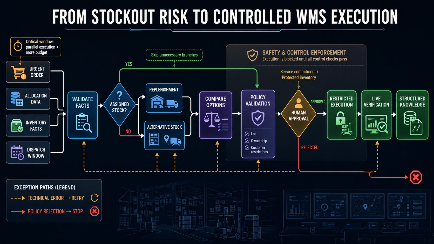 Graph-based workflow from stockout risk to controlled WMS execution